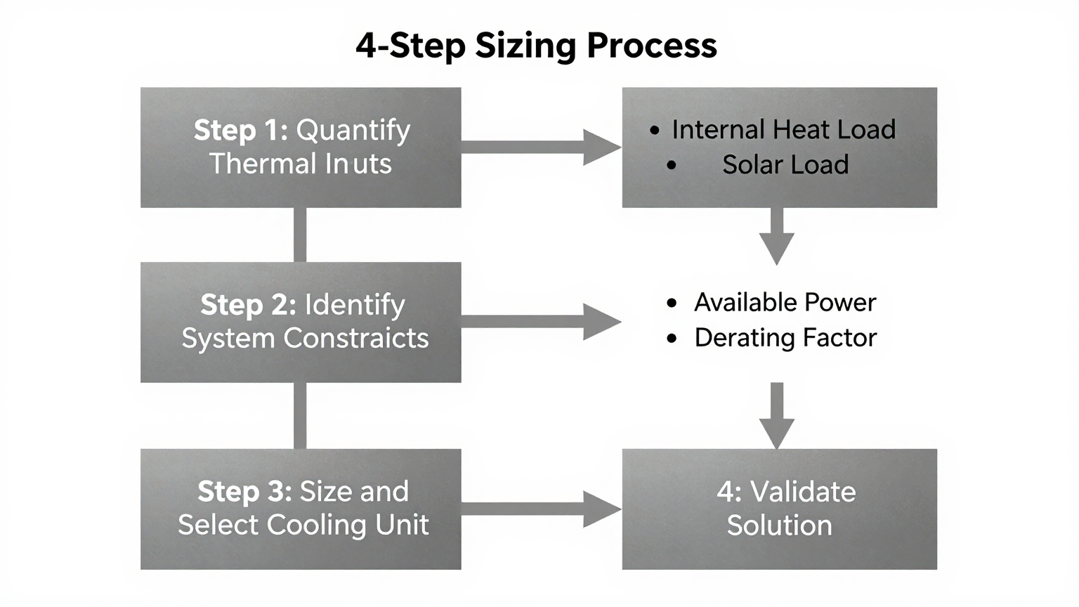 Diagram showing closed-loop airflow in an electronics enclosure, with cool air circulating inside and hot air being exhausted outside.
