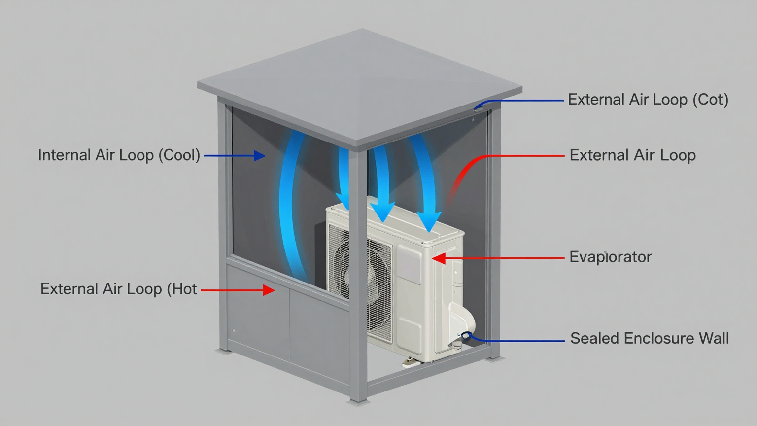 A compact micro DC air conditioner unit integrated into the side of a sealed metal enclosure for an outdoor kiosk.