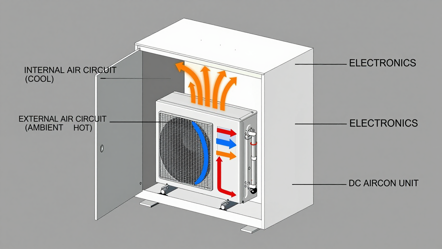 A compact DC air conditioner mounted on the side of a sealed industrial electronics cabinet.