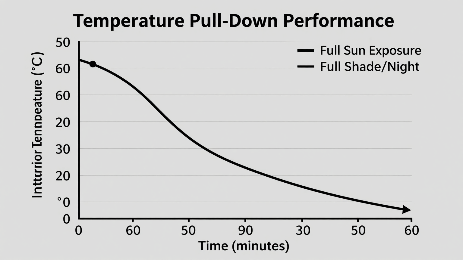 Comparison of insulation types and their effect on cooling retention